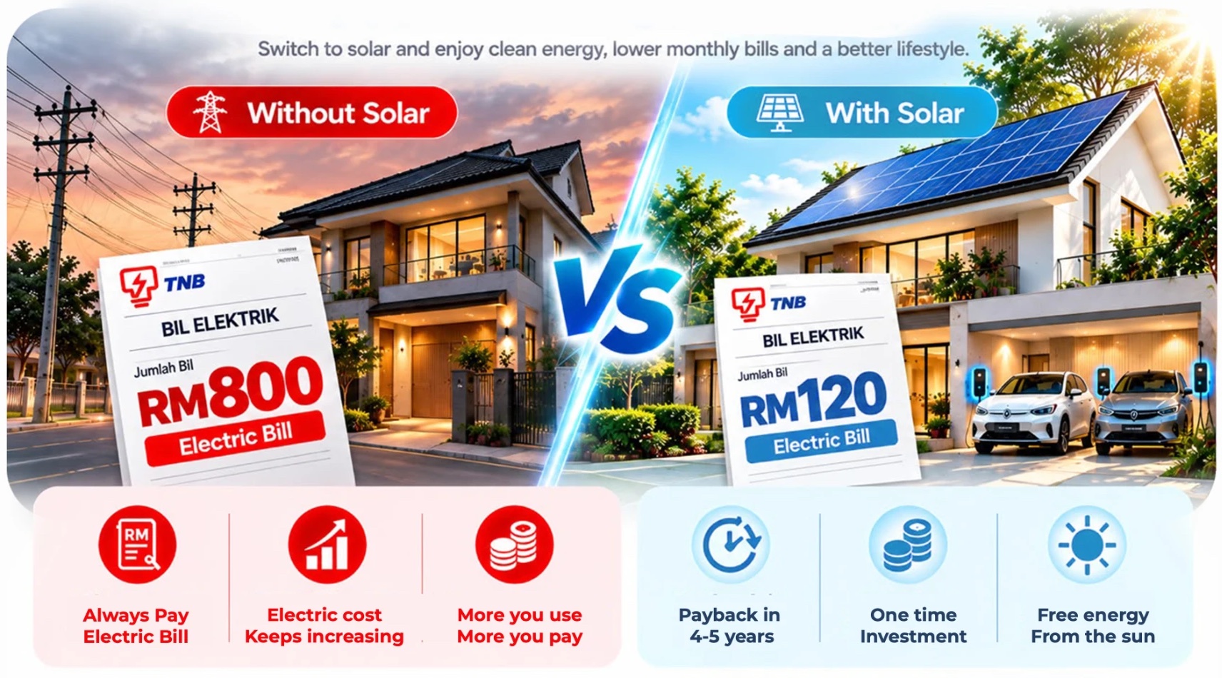 Without solar versus with solar. Without solar: an example TNB bill of RM800 a month; you always pay the electric bill, electricity costs keep increasing, and the more you use the more you pay. With solar and EV charging: an example bill of RM120; payback in 4 to 5 years, a one-time investment, and free energy from the sun. Switch to solar and enjoy clean energy, lower monthly bills and a better lifestyle.